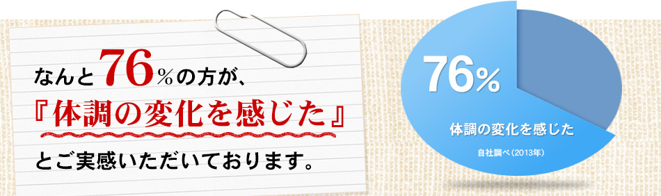 76％のお客様が体調の変化を感じています