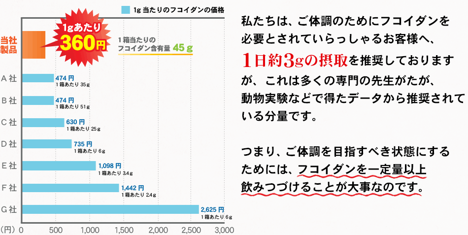1日約3gの摂取
